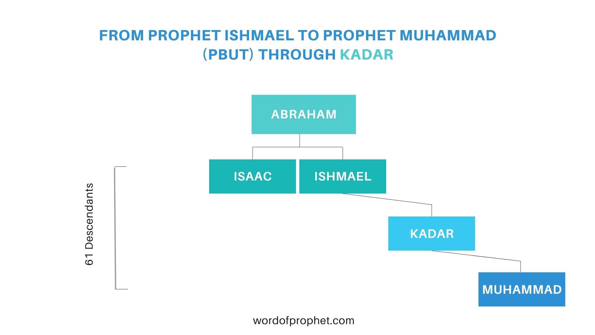 From prophet Ishmael to Prophet muhammad (pbut) through kadar